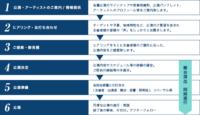 1公演・アーティストのご案内/情報提供　2ヒアリング・お打ち合わせ　3ヒアリング・お打ち合わせ　4ヒアリング・お打ち合わせ　5公演準備　6公演準備